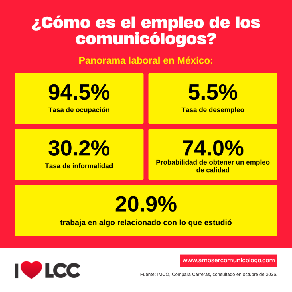 porcentaje de empleo y desempleo para comunicólogos