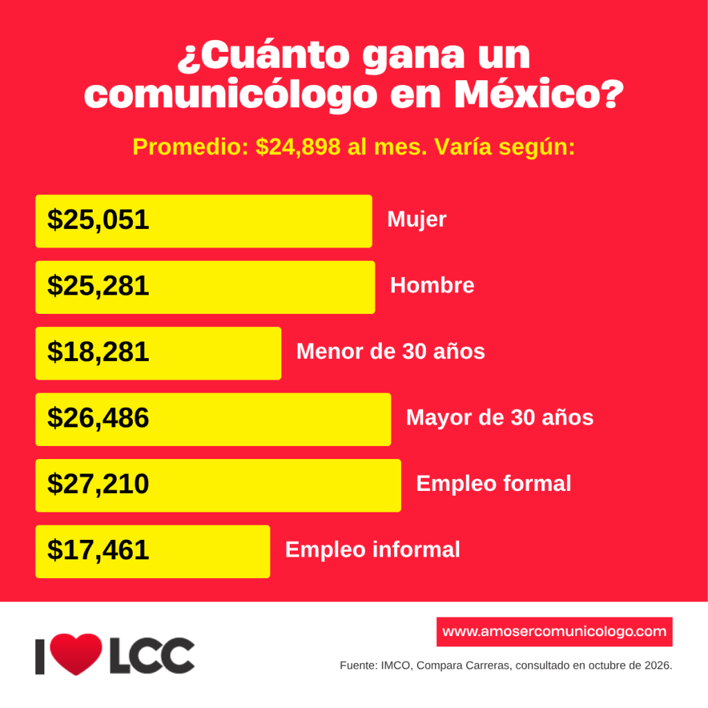 cuanto gana un comunicólogo en méxico